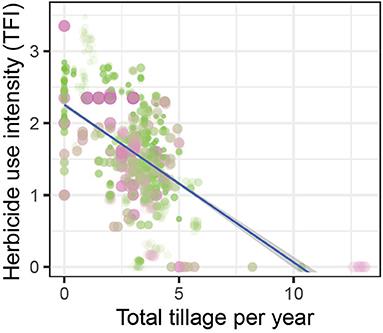 Are No-Till Herbicide-Free Systems Possible? A Simulation Study